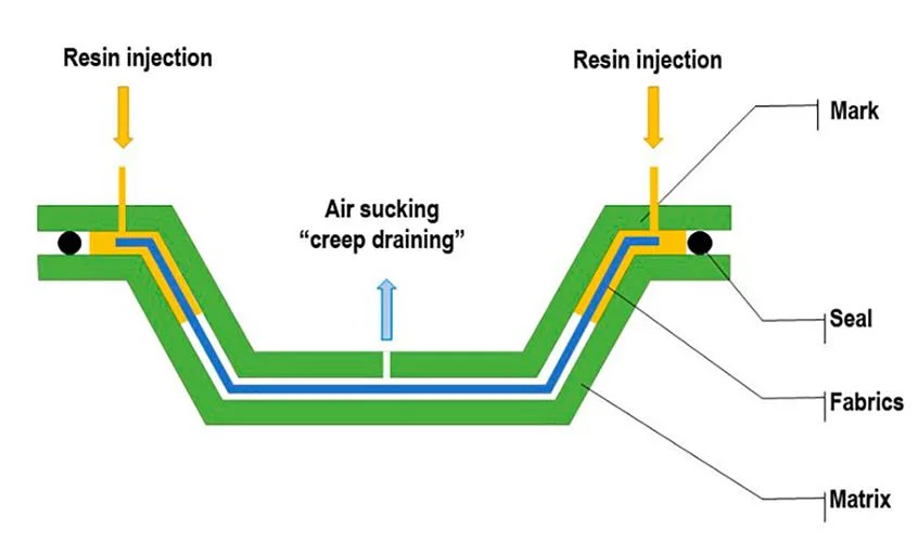 Easy Demoulding Unsaturated Polyester Resin for Rtm Injection Molding Process